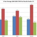 STAR-Testing-Results-6-Year-Average