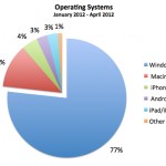 Operating Systems 2012